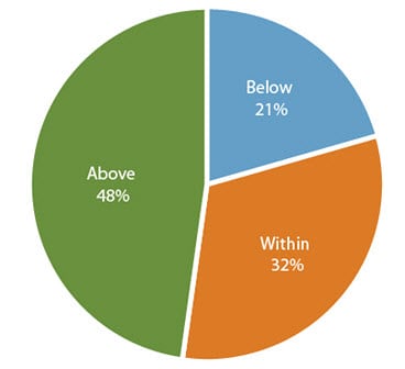 pie chart showing above 48%, below 21%, and within 32%