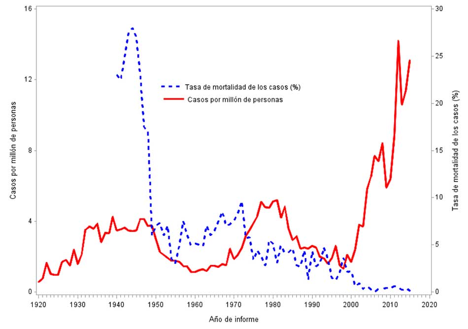Figura 2 de epidemiología: Incidencia y mortalidad de casos reportados de rickettsiosis de fiebre manchada en los Estados Unidos, 1920-2015