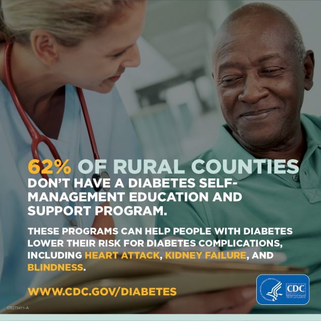 62%26#37; of Rural Counties don't have a diabetes self-management education and support program. These programs can help people with diabetes complications, including heart attack, kidney failure and blindness.
