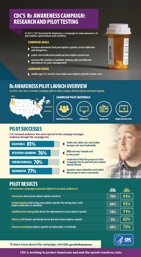 CDC-RxAwareness-Infographic-Pilot