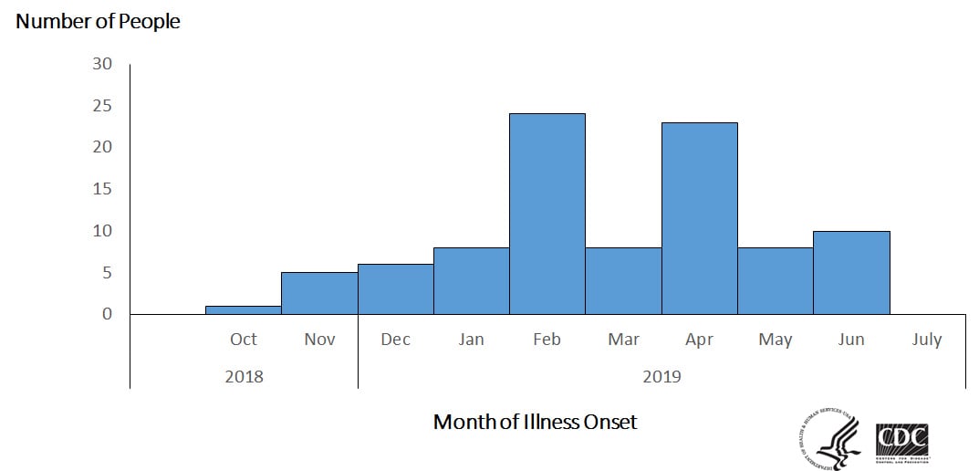Epi curve of people infected with the outbreak strain of Salmonella, by date of illness onset, as of July 3, 2019