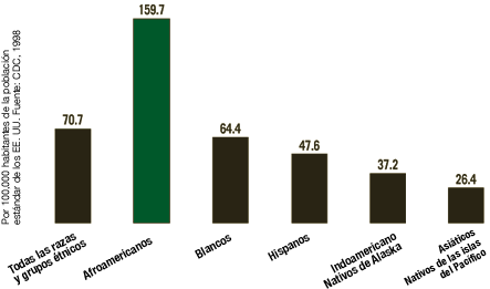 70.7 hombres por 100,000 hombres de todas las razas y grupos &eacute;tnicos combinados murieron de c&aacute;ncer de pr&oacute;stata. Sin embargo, en los hombres afroamericanos la tasa de mortalidad es 159.7 por 100,000. La tasa de mortalidad para los hombres blancos es 64.4; 47.6 en hombres hispanos, 37.2 en hombres indoamericanos y nativos de Alaska, y 26.4 en hombres asi&aacute;ticos y de las islas de Pac&iacute;ficos.