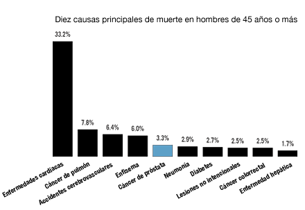 Las diez causas principales de muerte en los hombres de m&aacute;s de 45 a&ntilde;os son: enfermedades card&iacute;acas (33.2 por ciento), c&aacute;ncer de pulm&oacute;n (7.8 por ciento), accidentes cerebrovasculares (6.4 por ciento), enfisema (6.0 por ciento). El c&aacute;ncer de pr&oacute;stata se encuentra en el quinto lugar con un 3.3 por ciento. La neumon&iacute;a en el sexto (2.9 por ciento), y luego la diabetes en el s&eacute;ptimo (2.7 por ciento). Las lesiones no intencionales y el c&aacute;ncer colorrectal (colon) representan un 2.5 por ciento, seguidos de la enfermedad hep&aacute;tica (1.7 por ciento).