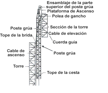 Figura 2. Poste gr%26uacute;a conectado a torre de comunicaciones
