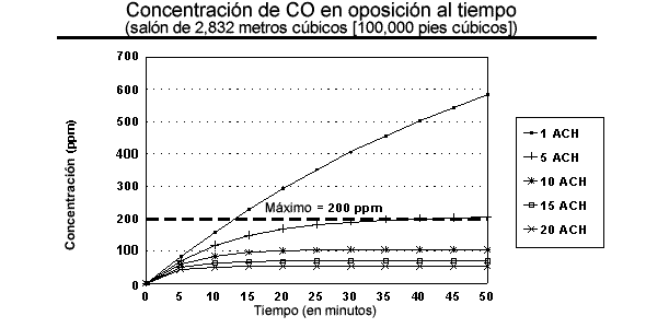 Concentraci%26oacute;n de CO en oposici%26oacute;n al tiempo - cuarto de 2,832 metros c%26uacute;bicos (100,000 pies c%26uacute;bicos)