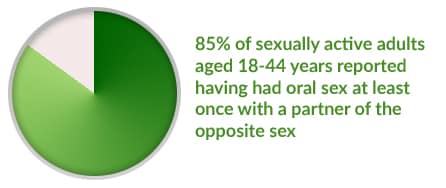 How common is oral sex?