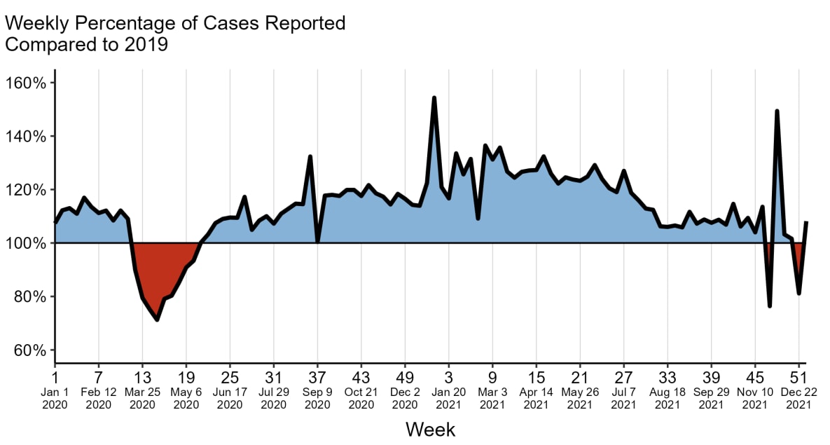 Area graph showing weekly gonorrhea case counts in 2020 and 2021 relative to the same week in 2019.