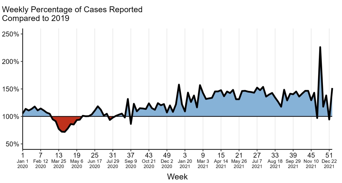 Area graph showing weekly primary and secondary syphilis case counts in 2020 and 2021 relative to the same week in 2019.