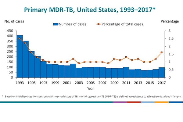 National Tuberculosis Surveillance System Highlights from 2017 - Slide - 16