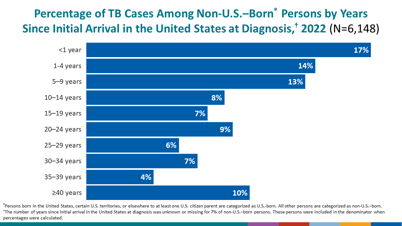 In 2021, five countries of birth accounted for 54% of countries of birth origin among non-U.S.–born persons.