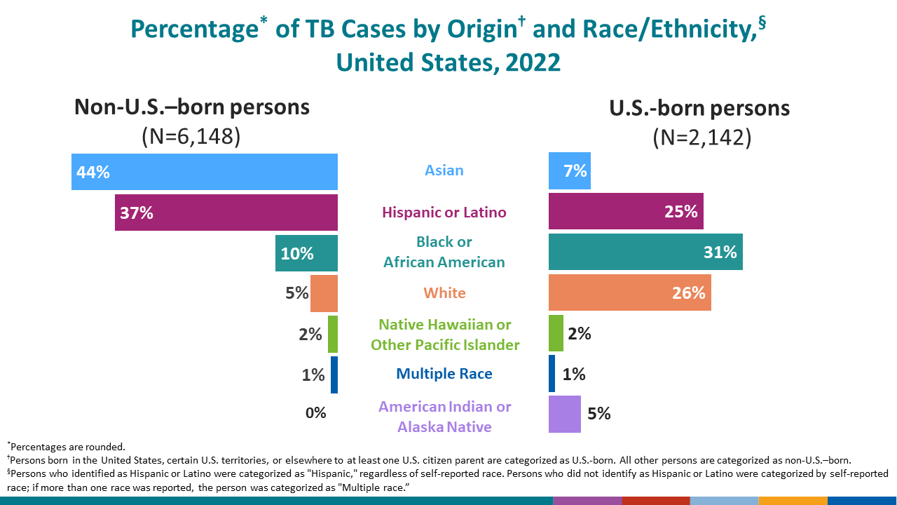 In 2021, among non-U.S.–born persons, persons who identify with more than one race had the highest incidence rate.
