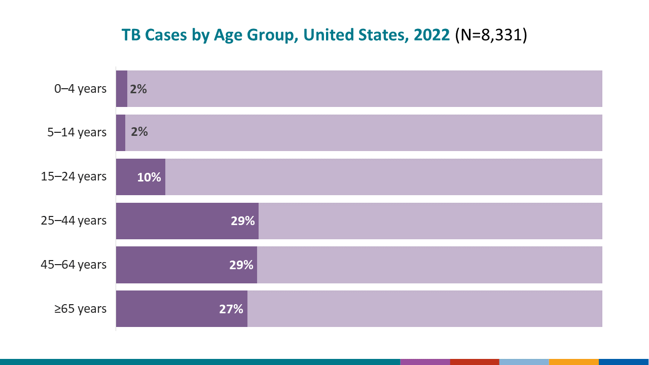 This slide shows TB incidence rates (cases per 100,000 persons) by race/ethnicity among non-U.S.–born persons compared with U.S.-born persons in 2021.