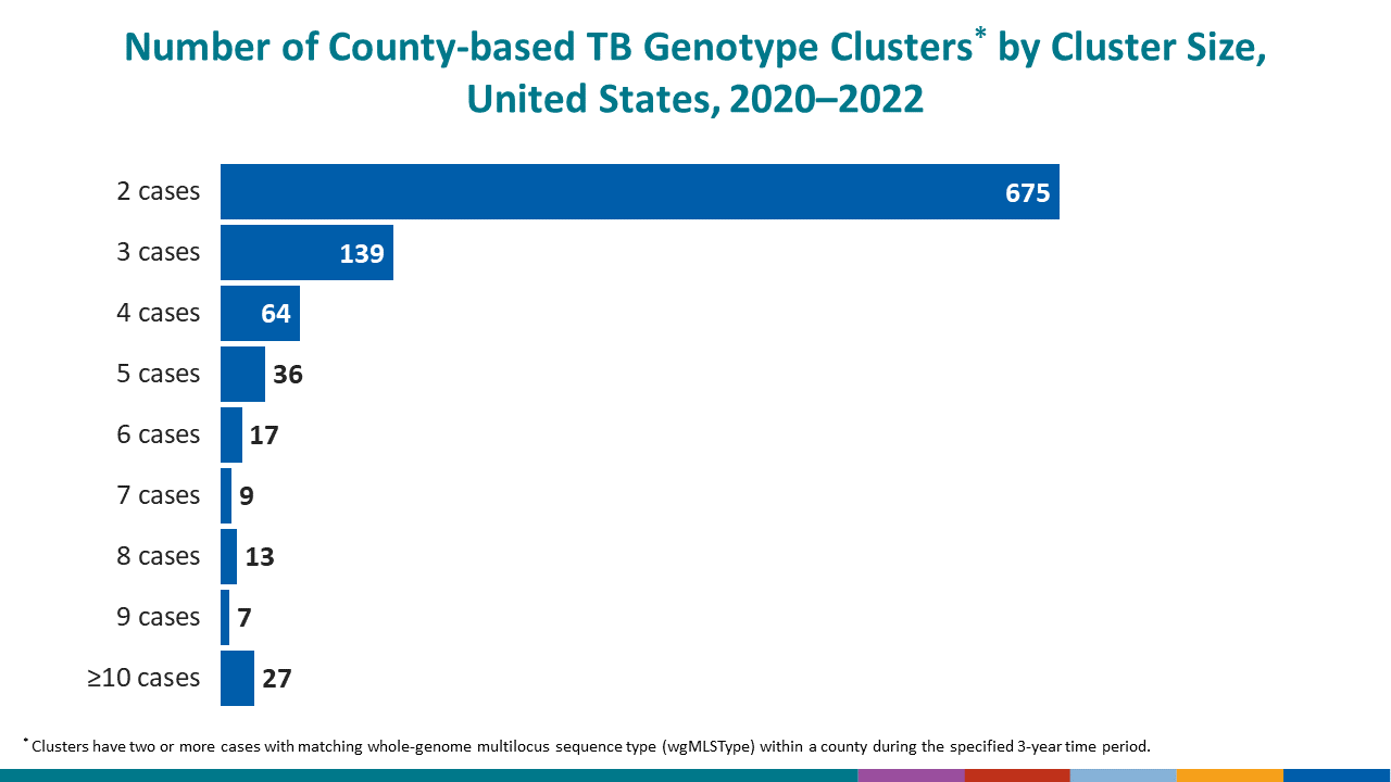 Number and Percentage of Multidrug-Resistant (MDR)* TB Cases by History of TB, United States, 1993–2021