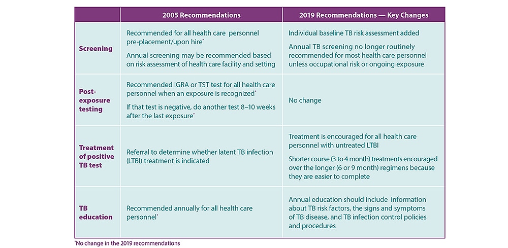 Summary of updates to TB Screening, Testing, and Treatment Recommendations of U.S. Health Care Personnel