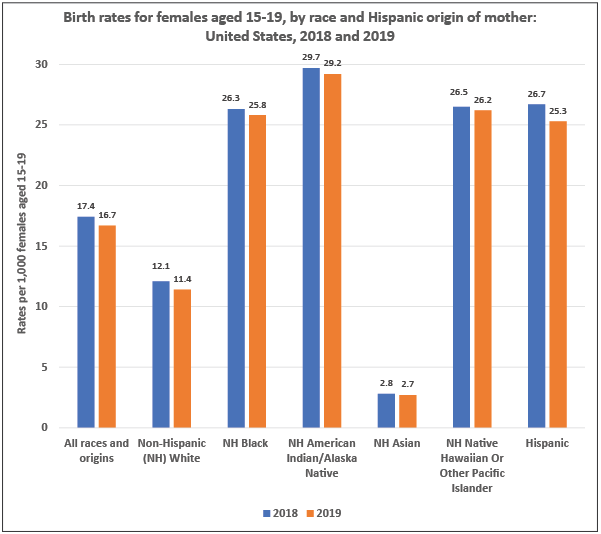 Birth Rates per 1,000 Females Aged 15 to 19 Years, by Race and Hispanic Origin of Mother: United States, 2018 and 2019.  All races and origins, 2018: 17.4; 2019: 16.7 Non-Hispanic White, 2018: 12.1; 2019: 11.4 Non-Hispanic Black, 2018: 26.3; 2019: 25.8 Non-Hispanic American Indian/Alaska Native, 2018: 29.7; 2019: 29.2 Non-Hispanic Asian, 2018: 2.8; 2019: 2.7 Non-Hispanic Native Hawaiian or Other Pacific Islander, 2018: 26.5; 2019: 26.2 Hispanic, 2018: 26.7; 2019: 25.3
