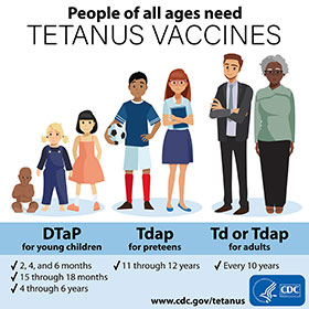 Infographic: Tetanus vaccines- a baby, a toddler, a young child, two adolescents, and two adults.