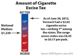 tobacco state tax cdc highlights vermont data excise amount york