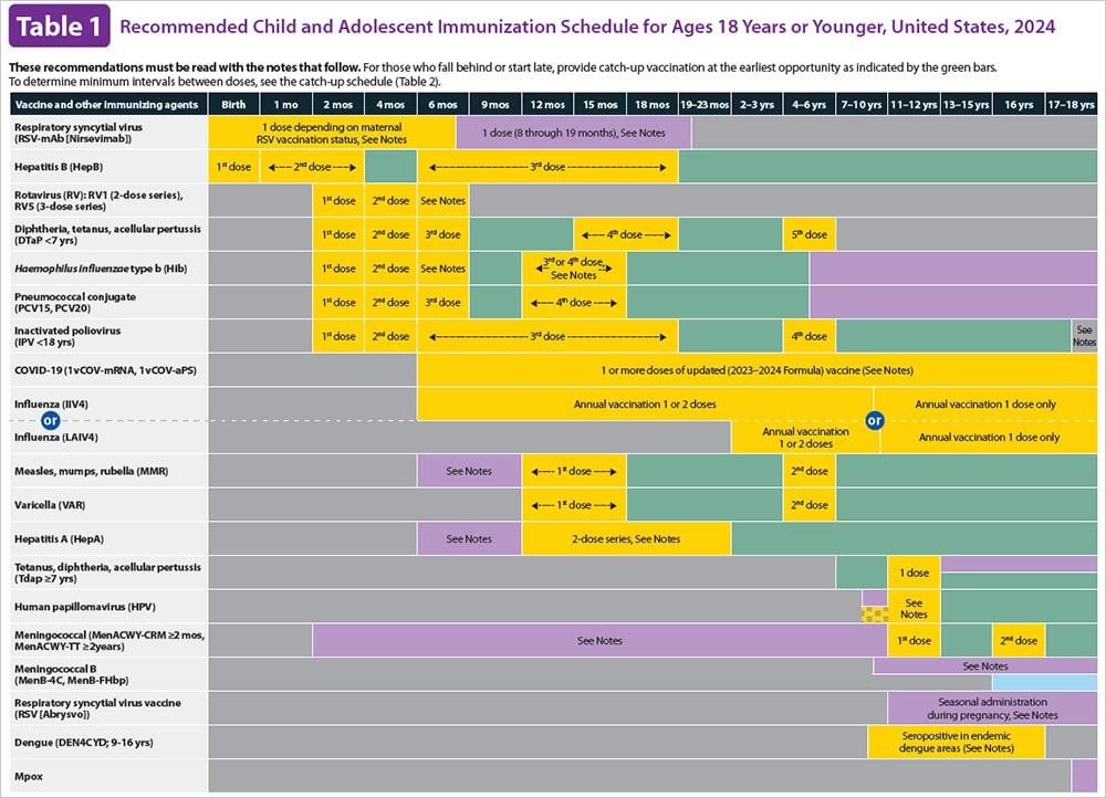 Child and Adolescent Immunization Schedule (birth through 18 years)