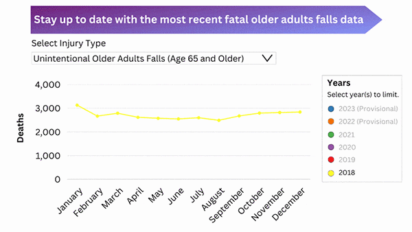 An animated chart of older adult falls fatal injury data, showing how selecting various years loads different sets of data.