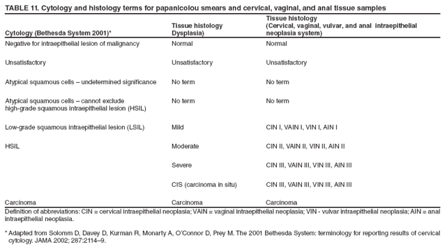 TABLE 11. Cytology and histology terms for papanicolou smears and cervical, vaginal, and anal tissue samples
Cytology (Bethesda System 2001)*
Tissue histology
Dysplasia)
Tissue histology
(Cervical, vaginal, vulvar, and anal intraepithelial
neoplasia system)
Negative for intraepithelial lesion of malignancy
Normal
Normal
Unsatisfactory
Unsatisfactory
Unsatisfactory
Atypical squamous cells  undetermined significance
No term
No term
Atypical squamous cells  cannot exclude
high-grade squamous intraepithelial lesion (HSIL)
No term
No term
Low-grade squamous intraepithelial lesion (LSIL)
Mild
CIN I, VAIN I, VIN I, AIN I
HSIL
Moderate
CIN II, VAIN II, VIN II, AIN II
Severe
CIN III, VAIN III, VIN III, AIN III
CIS (carcinoma in situ)
CIN III, VAIN III, VIN III, AIN III
Carcinoma
Carcinoma
Carcinoma
Definition of abbreviations: CIN = cervical intraepithelial neoplasia; VAIN = vaginal intraepithelial neoplasia; VIN - vulvar intraepithelial neoplasia; AIN = anal intraepithelial neoplasia.
* Adapted from Solomm D, Davey D, Kurman R, Monarty A, OConnor D, Prey M. The 2001 Bethesda System: terminology for reporting results of cervical cytology. JAMA 2002; 287:21149.