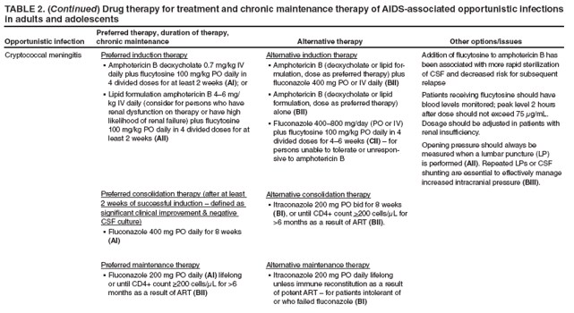 TABLE 2. (Continued) Drug therapy for treatment and chronic maintenance therapy of AIDS-associated opportunistic infections in adults and adolescents
Opportunistic infection
Preferred therapy, duration of therapy, chronic maintenance
Alternative therapy
Other options/issues
Cryptococcal meningitis
Preferred induction therapy
Amphotericin B deoxycholate 0.7 mg/kg IV  daily plus flucytosine 100 mg/kg PO daily in 4 divided doses for at least 2 weeks (AI); or
Lipid formulation amphotericin B 46 mg/ kg IV daily (consider for persons who have renal dysfunction on therapy or have high likelihood of renal failure) plus flucytosine 100 mg/kg PO daily in 4 divided doses for at least 2 weeks (AII)
Preferred consolidation therapy (after at least 2 weeks of successful induction  defined as significant clinical improvement & negative CSF culture)
Fluconazole 400 mg PO daily for 8 weeks  (AI)
Preferred maintenance therapy
Fluconazole 200 mg PO daily  (AI) lifelong or until CD4+ count ≥200 cells/μL for >6 months as a result of ART (BII)
Alternative induction therapy
Amphotericin B (deoxycholate or lipid for
 mulation, dose as preferred therapy) plus fluconazole 400 mg PO or IV daily (BII)
Amphotericin B (deoxycholate or lipid  formulation, dose as preferred therapy) alone (BII)
Fluconazole 400800 mg/day (PO or IV)  plus flucytosine 100 mg/kg PO daily in 4 divided doses for 46 weeks (CII)  for persons unable to tolerate or unresponsive
to amphotericin B
Alternative consolidation therapy
Itraconazole 200 mg PO bid for 8 weeks  (BI), or until CD4+ count >200 cells/μL for >6 months as a result of ART (BII).
Alternative maintenance therapy
Itraconazole 200 mg PO daily lifelong  unless immune reconstitution as a result of potent ART  for patients intolerant of or who failed fluconazole (BI)
Addition of flucytosine to amphotericin B has been associated with more rapid sterilization of CSF and decreased risk for subsequent relapse
Patients receiving flucytosine should have blood levels monitored; peak level 2 hours after dose should not exceed 75 μg/mL. Dosage should be adjusted in patients with renal insufficiency.
Opening pressure should always be measured when a lumbar puncture (LP) is performed (AII). Repeated LPs or CSF shunting are essential to effectively manage increased intracranial pressure (BIII).