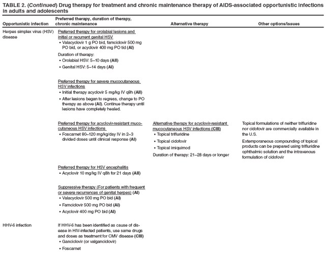 TABLE 2. (Continued) Drug therapy for treatment and chronic maintenance therapy of AIDS-associated opportunistic infections in adults and adolescents
Opportunistic infection
Preferred therapy, duration of therapy, chronic maintenance
Alternative therapy
Other options/issues
Herpes simplex virus (HSV) disease
Preferred therapy for orolabial lesions and initial or recurrent genital HSV
Valacyclovir 1 g PO bid, famciclovir 500 mg  PO bid, or acyclovir 400 mg PO tid (AI)
Duration of therapy:
Orolabial HSV: 510 days  (AII)
Genital HSV: 514 days  (AI)
Preferred therapy for severe mucocutaneous HSV infections
Initial therapy acyclovir 5 mg/kg IV q8h  (AII)
After lesions began to regress, change to PO  therapy as above (AI). Continue therapy until lesions have completely healed.
Preferred therapy for acyclovir-resistant mucocutaneous
HSV infections
Foscarnet 80120 mg/kg/day IV in 23  divided doses until clinical response (AI)
Preferred therapy for HSV encephalitis
Acyclovir 10 mg/kg IV q8h for 21 days  (AII)
Suppressive therapy (For patients with frequent or severe recurrences of genital herpes) (AI)
Valacyclovir 500 mg PO bid  (AI)
Famciclovir 500 mg PO bid  (AI)
Acyclovir 400 mg PO bid (AI)
Alternative therapy for acyclovir-resistant mucocutaneous HSV infections (CIII)
Topical trifluridine
Topical cidofovir
Topical imiquimod
Duration of therapy: 2128 days or longer
Topical formulations of neither trifluridine nor cidofovir are commercially available in the U.S.
Extemporaneous compounding of topical products can be prepared using trifluridine ophthalmic solution and the intravenous formulation of cidofovir
HHV-6 infection
If HHV-6 has been identified as cause of disease
in HIV-infected patients, use same drugs and doses as treatment for CMV disease (CIII)
Ganciclovir (or valganciclovir)
Foscarnet