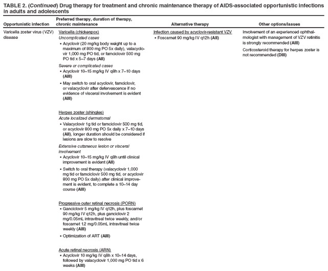 TABLE 2. (Continued) Drug therapy for treatment and chronic maintenance therapy of AIDS-associated opportunistic infections in adults and adolescents
Opportunistic infection
Preferred therapy, duration of therapy, chronic maintenance
Alternative therapy
Other options/issues
Varicella zoster virus (VZV) disease
Varicella (chickenpox)
Uncomplicated cases
Acyclovir (20 mg/kg body weight up to a  maximum of 800 mg PO 5x daily), valacyclovir
1,000 mg PO tid, or famciclovir 500 mg PO tid x 57 days (AII)
Severe or complicated cases
Acyclovir 1015 mg/kg IV q8h x 710 days  (AIII)
May switch to oral acyclovir, famciclovir,  or valacyclovir after defervescence if no evidence of visceral involvement is evident (AIII)
Herpes zoster (shingles)
Acute localized dermatomal
Valacyclovir 1g tid or famciclovir 500 mg tid,  or acyclovir 800 mg PO 5x daily x 710 days (AII), longer duration should be considered if lesions are slow to resolve
Extensive cutaneous lesion or visceral involvement
Acyclovir 1015 mg/kg IV q8h until clinical  improvement is evident (AII)
Switch to oral therapy (valacyclovir 1,000  mg tid or famciclovir 500 mg tid, or acyclovir 800 mg PO 5x daily) after clinical improvement
is evident, to complete a 1014 day course (AIII)
Progressive outer retinal necrosis (PORN)
Ganciclovir 5 mg/kg IV q12h, plus foscarnet  90 mg/kg IV q12h, plus ganciclovir 2 mg/0.05mL intravitreal twice weekly, and/or foscarnet 1.2 mg/0.05mL intravitreal twice weekly (AIII)
Optimization of ART  (AIII)
Acute retinal necrosis (ARN)
Acyclovir 10 mg/kg IV q8h x 1014 days,  followed by valacyclovir 1,000 mg PO tid x 6 weeks (AIII)
Infection caused by acyclovir-resistant VZV
Foscarnet 90 mg/kg IV q12h  (AII)
Involvement of an experienced ophthalmologist
with management of VZV retinitis is strongly recommended (AIII)
Corticosteroid therapy for herpes zoster is not recommended (DIII)