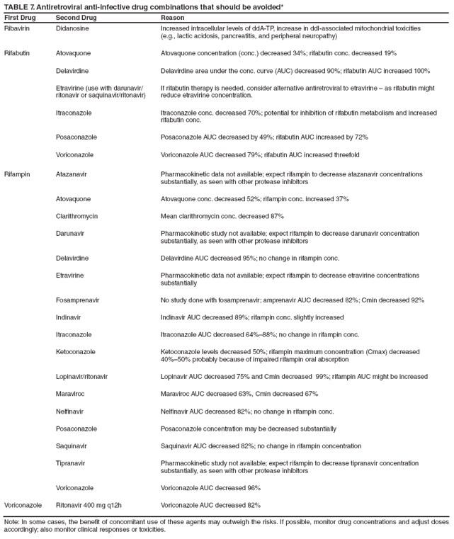 TABLE 7. Antiretroviral anti-infective drug combinations that should be avoided*
First Drug
Second Drug
Reason
Ribavirin
Didanosine
Increased intracellular levels of ddA-TP, increase in ddI-associated mitochondrial toxicities
(e.g., lactic acidosis, pancreatitis, and peripheral neuropathy)
Rifabutin
Atovaquone
Atovaquone concentration (conc.) decreased 34%; rifabutin conc. decreased 19%
Delavirdine
Delavirdine area under the conc. curve (AUC) decreased 90%; rifabutin AUC increased 100%
Etravirine (use with darunavir/
ritonavir or saquinavir/ritonavir)
If rifabutin therapy is needed, consider alternative antiretroviral to etravirine  as rifabutin might reduce etravirine concentration.
Itraconazole
Itraconazole conc. decreased 70%; potential for inhibition of rifabutin metabolism and increased rifabutin conc.
Posaconazole
Posaconazole AUC decreased by 49%; rifabutin AUC increased by 72%
Voriconazole
Voriconazole AUC decreased 79%; rifabutin AUC increased threefold
Rifampin
Atazanavir
Pharmacokinetic data not available; expect rifampin to decrease atazanavir concentrations
substantially, as seen with other protease inhibitors
Atovaquone
Atovaquone conc. decreased 52%; rifampin conc. increased 37%
Clarithromycin
Mean clarithromycin conc. decreased 87%
Darunavir
Pharmacokinetic study not available; expect rifampin to decrease darunavir concentration
substantially, as seen with other protease inhibitors
Delavirdine
Delavirdine AUC decreased 95%; no change in rifampin conc.
Etravirine
Pharmacokinetic data not available; expect rifampin to decrease etravirine concentrations substantially
Fosamprenavir
No study done with fosamprenavir; amprenavir AUC decreased 82%; Cmin decreased 92%
Indinavir
Indinavir AUC decreased 89%; rifampin conc. slightly increased
Itraconazole
Itraconazole AUC decreased 64%88%; no change in rifampin conc.
Ketoconazole
Ketoconazole levels decreased 50%; rifampin maximum concentration (Cmax) decreased
40%50% probably because of impaired rifampin oral absorption
Lopinavir/ritonavir
Lopinavir AUC decreased 75% and Cmin decreased 99%; rifampin AUC might be increased
Maraviroc
Maraviroc AUC decreased 63%, Cmin decreased 67%
Nelfinavir
Nelfinavir AUC decreased 82%; no change in rifampin conc.
Posaconazole
Posaconazole concentration may be decreased substantially
Saquinavir
Saquinavir AUC decreased 82%; no change in rifampin concentration
Tipranavir
Pharmacokinetic study not available; expect rifampin to decrease tipranavir concentration
substantially, as seen with other protease inhibitors
Voriconazole
Voriconazole AUC decreased 96%
Voriconazole
Ritonavir 400 mg q12h
Voriconazole AUC decreased 82%
Note: In some cases, the benefit of concomitant use of these agents may outweigh the risks. If possible, monitor drug concentrations and adjust doses accordingly; also monitor clinical responses or toxicities.