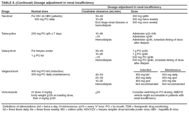 TABLE 8. (Continued) Dosage adjustment in renal insufficiency
Drugs
Normal dose
Dosage adjustment in renal insufficiency
Creatinine clearance (mL/min)
Dose
Tenofovir
For HIV (in HBV patients):
300 mg PO daily
3049
1029
End stage renal disease or hemodialysis
300 mg q48h
300 mg twice weekly
300 mg once weekly
Tetracycline
250 mg PO q6h x 7 days
1049
<10
Hemodialysis
Adminster q1224h
Administer q24h
Administer q24h, schedule timing of dose
after dialysis
Valacyclovir
For herpes zoster
1 g PO tid
3049
1029
<10
Hemodialysis
1 g PO q12h
1 g PO q24h
500 mg PO q24h
500 mg PO q24h, schedule timing of dose
after dialysis
Valganciclovir
900 mg PO bid (induction)
900 mg PO daily (maintenance)
4059
2539
1025
Hemodialysis
Induction
450 mg bid
450 mg daily
450 mg qod
Not recommended
Maintenance
450 mg daily
450 mg qod
450 mg biw
Not recommended
Voriconazole
IV dose: 6 mg/kg
body weight g12h as loading dose,
then 4 mg/kg q12h
<50
Consider switching to PO dosing; SBECD
vehicle might accumulate in patients with
renal insufficiency
Definitions of abbreviations: bid = twice a day; IV=intravenous; qnh = every n hour; PO = by mouth; TDM = therapeutic drug monitoring;
tid = three times daily; tiw = three times weekly; MU = million units; HSV/VZV = herpes simplex virus/varicella-zoster virus; HBV - hepatitis B virus.