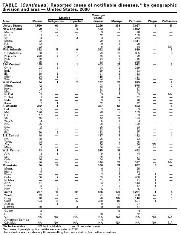 Table continued