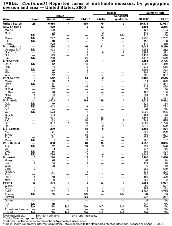 Table continued