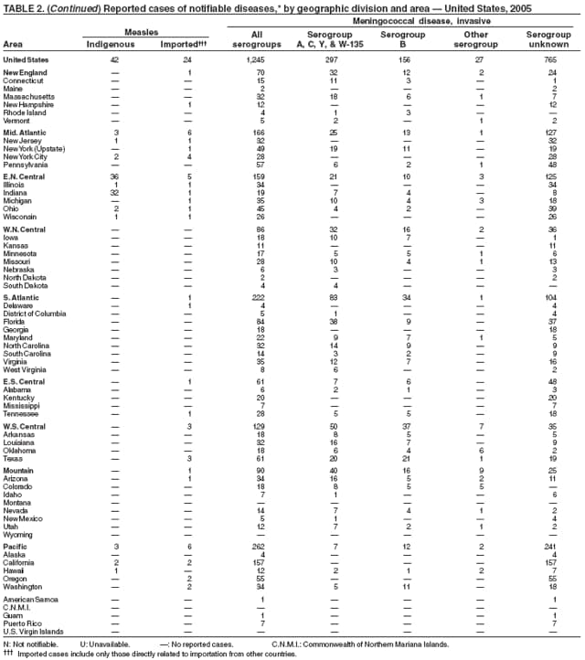 Table 2