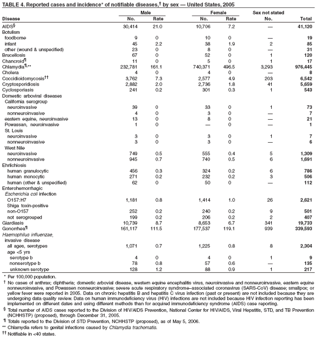 Table 4