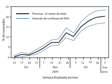 La figura muestra cálculos semanales de la cobertura de la vacuna monovalente contra la influenza A (H1N1) 2009 entre los residentes de EE. UU. ≥6 meses de edad para la semana que finalizó el 10 de octubre, 2009 hasta la semana que finalizó el 2 de enero, 2010. Durante ese periodo, el porcentaje de personas que reportaron recibir la vacuna contra la influenza H1N1 2009 aumentó a 20.3%.