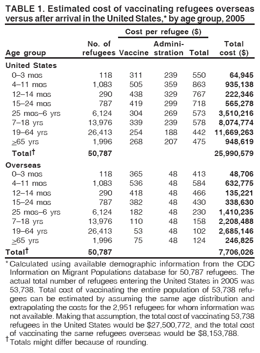 TABLE 1. Estimated cost of vaccinating refugees overseas
versus after arrival in the United States,* by age group, 2005
