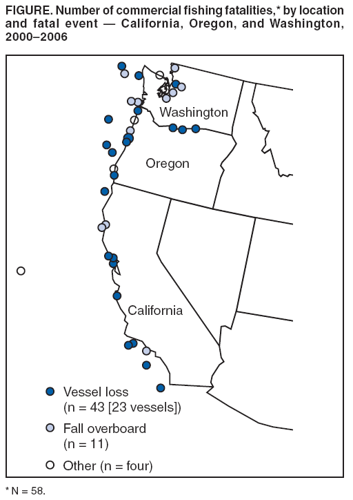 FIGURE. Number of commercial fishing fatalities,* by location
and fatal event � California, Oregon, and Washington,
2000�2006