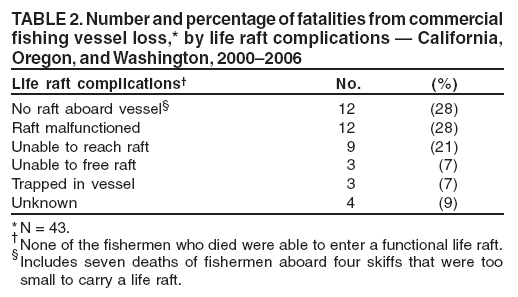 TABLE 2. Number and percentage of fatalities from commercial
fishing vessel loss,* by life raft complications � California,
Oregon, and Washington, 2000�2006
Life raft complications� No. (%)
No raft aboard vessel� 12 (28)
Raft malfunctioned 12 (28)
Unable to reach raft 9 (21)
Unable to free raft 3 (7)
Trapped in vessel 3 (7)
Unknown 4 (9)
*N = 43.
�None of the fishermen who died were able to enter a functional life raft.
�Includes seven deaths of fishermen aboard four skiffs that were too
small to carry a life raft.