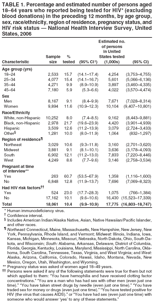 TABLE 1. Percentage and estimated number of persons aged
18�64 years who reported being tested for HIV* (excluding
blood donations) in the preceding 12 months, by age group,
sex, race/ethnicity, region of residence, pregnancy status, and
HIV risk status � National Health Interview Survey, United
States, 2006
Estimated no.
of persons
in United
Sample % States tested
Characteristic size tested (95% CI �) (1,000s) (95% CI)
Age group (yrs)
18�24 2,533 15.7 (14.1�17.4) 4,254 (3,753�4,755)
25�34 4,077 15.4 (14.1�16.7) 5,601 (5,066�6,136)
35�44 4,271 9.9 (8.9�10.9) 3,897 (3,460�4,335)
45�64 7,180 5.9 (5.3�6.6) 4,022 (3,570�4,474)
Sex
Men 8,167 9.1 (8.4�9.9) 7,671 (7,028�8,314)
Women 9,894 11.6 (10.9�12.3) 10,104 (9,407�10,801)
Race/Ethnicity
White, non-Hispanic 10,252 8.0 (7.4�8.5) 9,162 (8,443�9,881)
Black, non-Hispanic 2,978 21.7 (19.6�23.9) 4,420 (3,901�4,939)
Hispanic 3,509 12.6 (11.2�13.9) 3,079 (2,724�3,433)
Other� 1,281 10.0 (8.0�11.9) 1,064 (832�1,297)
Region of residence�
Northeast 3,029 10.6 (9.3�11.8) 3,160 (2,701�3,620)
Midwest 3,881 9.1 (8.1�10.1) 3,636 (3,178�4,093)
South 6,902 12.1 (11.2�13.0) 7,833 (7,220�8,446)
West 4,249 8.6 (7.7�9.6) 3,146 (2,758�3,534)
Pregnant at time
of interview**
Yes 263 60.7 (53.5�67.9) 1,358 (1,116�1,600)
No 6,848 12.8 (11.9�13.7) 7,696 (7,069�8,323)
Had HIV risk factors��
Yes 524 23.0 (17.7�28.3) 1,075 (766�1,384)
No 17,162 10.1 (9.6�10.6) 16,430 (15,523�17,339)
Total 18,061 10.4 (9.9�10.9) 17,775 (16,803�18,747)
* Human immunodeficiency virus.
� Confidence interval.
� Includes American Indian/Alaska Native, Asian, Native Hawaiian/Pacific Islander,
and other races.
� Northeast: Connecticut, Maine, Massachusetts, New Hampshire, New Jersey, New
York, Pennsylvania, Rhode Island, and Vermont; Midwest: Illinois, Indiana, Iowa,
Kansas, Michigan, Minnesota, Missouri, Nebraska, North Dakota, Ohio, South Dakota,
and Wisconsin; South: Alabama, Arkansas, Delaware, District of Columbia,
Florida, Georgia, Kentucky, Louisiana, Maryland, Mississippi, North Carolina, Oklahoma,
South Carolina, Tennessee, Texas, Virginia, and West Virginia; and West:
Alaska, Arizona, California, Colorado, Hawaii, Idaho, Montana, Nevada, New
Mexico, Oregon, Utah, Washington, and Wyoming.
** Pregnancy status was asked of women aged 18�49 years.
�� Persons were asked if any of the following statements were true for them but not
which applied to them: �You have hemophilia and have received clotting factor
concentrations.� �You are a man who has had sex with other men (even just one
time).� �You have taken street drugs by needle (even just one time).� �You have
traded sex for money or drugs (even just one time).� �You have tested positive for
HIV (the virus that causes AIDS).� or �You have had sex (even just one time) with
someone who would answer �yes� to any of these statements.�