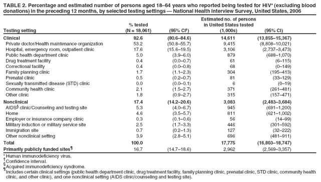 TABLE 2. Percentage and estimated number of persons aged 18�64 years who reported being tested for HIV* (excluding blood
donations) in the preceding 12 months, by selected testing settings � National Health Interview Survey, United States, 2006
Estimated no. of persons
% tested in United States tested
Testing setting (N = 18,061) (95% CI�) (1,000s) (95% CI)
Clinical 82.6 (80.6�84.6) 14,611 (13,855�15,367)
Private doctor/Health maintenance organization 53.2 (50.8�55.7) 9,415 (8,808�10,021)
Hospital, emergency room, outpatient clinic 17.6 (15.6�19.5) 3,106 (2,737�3,473)
Public health department clinic 5.0 (3.9�6.0) 879 (688�1,070)
Drug treatment facility 0.4 (0.0�0.7) 61 (6�115)
Correctional facility 0.4 (0.0�0.8) 68 (0�149)
Family planning clinic 1.7 (1.1�2.3) 304 (195�413)
Prenatal clinic 0.5 (0.2�0.7) 81 (33�129)
Sexually transmitted disease (STD) clinic 0.0 (0.0�0.1) 6 (0�19)
Community health clinic 2.1 (1.5�2.7) 371 (261�481)
Other clinic 1.8 (0.9�2.7) 315 (157�471)
Nonclinical 17.4 (14.2�20.6) 3,083 (2,483�3,684)
AIDS� clinic/Counseling and testing site 5.3 (4.0�6.7) 945 (691�1,200)
Home 4.6 (3.5�5.7) 811 (621�1,002)
Employer or insurance company clinic 0.3 (0.1�0.6) 56 (14�99)
Military induction or military service site 2.5 (1.7�3.3) 446 (301�592)
Immigration site 0.7 (0.2�1.3) 127 (32�222)
Other nonclinical setting 3.9 (2.8�5.1) 696 (481�911)
Total 100.0 17,775 (16,803�18,747)
Primarily publicly funded sites� 16.7 (14.7�18.6) 2,962 (2,569�3,357)
*Human immunodeficiency virus.
� Confidence interval.
�Acquired immunodeficiency syndrome.
� Includes certain clinical settings (public health department clinic, drug treatment facility, family planning clinic, prenatal clinic, STD clinic, community health
clinic, and other clinic), and one nonclinical setting (AIDS clinic/counseling and testing site).