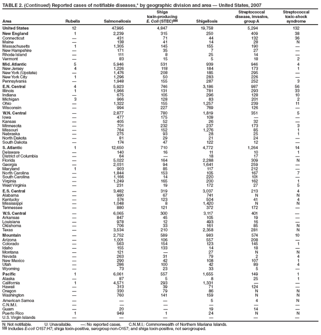 TABLE 2. (Continued) Reported cases of notifiable diseases,* by geographic division and area � United States, 2007
Area Rubella Salmonellosis
Shiga
toxin-producing
E. Coli (STEC)��� Shigellosis
Streptococcal
disease, invasive,
group A
Streptococcal
toxic-shock
syndrome
United States 12 47,995 4,847 19,758 5,294 132
New England 1 2,239 315 250 409 38
Connecticut � 431 71 44 132 36
Maine � 138 41 14 28 N
Massachusetts 1 1,305 145 155 190 �
New Hampshire � 171 35 7 27 �
Rhode Island � 111 8 25 14 �
Vermont � 83 15 5 18 2
Mid. Atlantic 5 5,946 531 939 946 4
New Jersey 4 1,226 118 184 173 1
New York (Upstate) � 1,476 208 185 295 �
New York City 1 1,296 50 283 226 �
Pennsylvania � 1,948 155 287 252 3
E.N. Central 4 5,923 746 3,186 987 56
Illinois 1 1,966 131 781 293 33
Indiana � 675 105 296 128 10
Michigan 3 966 128 83 201 2
Ohio � 1,322 155 1,257 239 11
Wisconsin � 994 227 769 126 �
W.N. Central � 2,877 780 1,819 351 5
Iowa � 477 175 109 � �
Kansas � 405 52 26 32 �
Minnesota � 701 232 237 173 3
Missouri � 764 152 1,276 85 1
Nebraska � 275 93 28 25 1
North Dakota � 81 29 21 24 �
South Dakota � 174 47 122 12 �
S. Atlantic 1 12,650 710 4,772 1,264 14
Delaware � 140 16 11 10 1
District of Columbia � 64 � 18 17 �
Florida � 5,022 164 2,288 309 N
Georgia � 2,031 94 1,641 259 �
Maryland 1 903 85 117 212 �
North Carolina � 1,844 153 105 167 7
South Carolina � 1,166 14 220 101 �
Virginia � 1,249 165 200 162 1
West Virginia � 231 19 172 27 5
E.S. Central � 3,482 319 3,037 213 4
Alabama � 980 67 741 N N
Kentucky � 574 123 504 41 4
Mississippi � 1,048 8 1,420 N N
Tennessee � 880 121 372 172 �
W.S. Central � 6,065 300 3,117 401 �
Arkansas � 847 45 105 19 �
Louisiana � 978 12 493 16 �
Oklahoma � 706 33 161 85 N
Texas � 3,534 210 2,358 281 N
Mountain � 2,752 589 983 574 10
Arizona � 1,001 106 557 208 �
Colorado � 563 154 123 145 1
Idaho � 155 133 14 18 �
Montana � 121 � 27 N N
Nevada � 263 31 79 2 4
New Mexico � 290 42 108 107 1
Utah � 286 100 42 89 4
Wyoming � 73 23 33 5 �
Pacific 1 6,061 557 1,655 149 1
Alaska � 87 5 8 25 1
California 1 4,571 293 1,331 � �
Hawaii � 313 39 71 124 �
Oregon � 330 79 86 N N
Washington � 760 141 159 N N
American Samoa � � � 5 4 N
C.N.M.I. � � � � � �
Guam � 20 � 19 14 �
Puerto Rico 1 949 1 24 N N
U.S. Virgin Islands � � � � � �
N: Not notifiable. U: Unavailable. �: No reported cases. C.N.M.I.: Commonwealth of Northern Mariana Islands.
��� Includes E-coli O157:H7; shiga toxin-positive, serogroup non-O157; and shiga toxin-positive, not serogrouped.