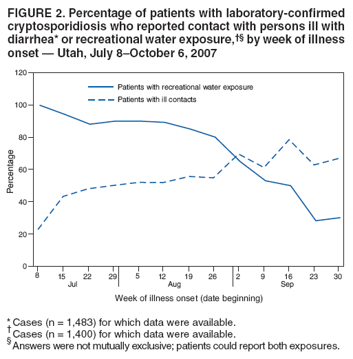 FIGURE 2. Percentage of patients with laboratory-confirmed
cryptosporidiosis who reported contact with persons ill with
diarrhea* or recreational water exposure,�� by week of illness
onset � Utah, July 8�October 6, 2007