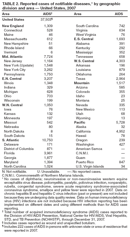 TABLE 2. Reported cases of notifiable diseases,* by geographic division and area � United States, 2007
Area
AIDS�
Area
AIDS
United States
37,503�
New England
1,309
South Carolina
742
Connecticut
528
Virginia
634
Maine
46
West Virginia
76
Massachusetts
612
E.S. Central
1,693
New Hampshire
51
Alabama
391
Rhode Island
66
Kentucky
292
Vermont
6
Mississippi
352
Mid. Atlantic
7,724
Tennessee
658
New Jersey
1,164
W.S. Central
4,303
New York (Upstate)
1,548
Arkansas
196
New York City
3,262
Louisiana
879
Pennsylvania
1,750
Oklahoma
264
E.N. Central
3,207
Texas
2,964
Illinois
1,348
Mountain
1,517
Indiana
329
Arizona
585
Michigan
628
Colorado
355
Ohio
703
Idaho
23
Wisconsin
199
Montana
25
W.N. Central
1,050
Nevada
335
Iowa
76
New Mexico
113
Kansas
132
Utah
68
Minnesota
197
Wyoming
13
Missouri
542
Pacific
5,728
Nebraska
80
Alaska
32
North Dakota
8
California
4,952
South Dakota
15
Hawaii
78
S. Atlantic
10,750
Oregon
239
Delaware
171
Washington
427
District of Columbia
871
American Samoa
�
Florida
3,961
C.N.M.I.
�
Georgia
1,877
Guam
�
Maryland
1,394
Puerto Rico
847
North Carolina
1,024
U.S. Virgin Islands
34
N: Not notifiable. U: Unavailable. �: No reported cases.
C.N.M.I.: Commonwealth of Northern Mariana Islands.
* No cases of diphtheria; neuroinvasive or non-neuroinvasive western equine encephalitis virus disease, poliomyelitis, paralytic, poliovirus infection, nonparalytic, rubella, congenital syndrome, severe acute respiratory syndrome-associated coronavirus syndrome, smallpox and yellow fever were reported in 2007. Data on chronic hepatitis B and hepatitis C virus infection (past or present) are not included because they are undergoing data quality review. Data on human immunodeficiency virus (HIV) infections are not included because HIV infection reporting has been implemented on different dates and using different methods than for AIDS case reporting.
� Total number of acquired immunodeficiency syndrome (AIDS) cases reported to the Division of HIV/AIDS Prevention, National Center for HIV/AIDS, Viral Hepatitis, STD, and TB Prevention (NCHHSTP), through December 31, 2007.
� Includes cases reported as wound and unspecified botulism.
� Includes 222 cases of AIDS in persons with unknown state or area of residence that were reported in 2007.