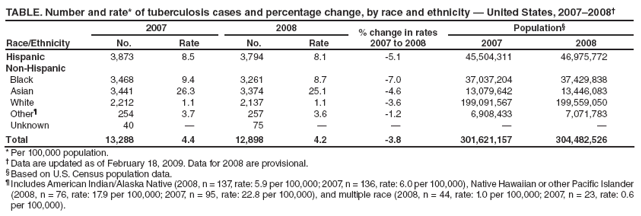TABLE. Number and rate* of tuberculosis cases and percentage change, by race and ethnicity � United States, 2007�2008�
Race/Ethnicity
2007
2008
% change in rates
2007 to 2008
Population�
No.
Rate
No.
Rate
2007
2008
Hispanic
3,873
8.5
3,794
8.1
-5.1
45,504,311
46,975,772
Non-Hispanic
Black
3,468
9.4
3,261
8.7
-7.0
37,037,204
37,429,838
Asian
3,441
26.3
3,374
25.1
-4.6
13,079,642
13,446,083
White
2,212
1.1
2,137
1.1
-3.6
199,091,567
199,559,050
Other�
254
3.7
257
3.6
-1.2
6,908,433
7,071,783
Unknown
40
�
75
�
�
�
�
Total
13,288
4.4
12,898
4.2
-3.8
301,621,157
304,482,526
* Per 100,000 population.
� Data are updated as of February 18, 2009. Data for 2008 are provisional.
� Based on U.S. Census population data.
� Includes American Indian/Alaska Native (2008, n = 137, rate: 5.9 per 100,000; 2007, n = 136, rate: 6.0 per 100,000), Native Hawaiian or other Pacific Islander (2008, n = 76, rate: 17.9 per 100,000; 2007, n = 95, rate: 22.8 per 100,000), and multiple race (2008, n = 44, rate: 1.0 per 100,000; 2007, n = 23, rate: 0.6 per 100,000).