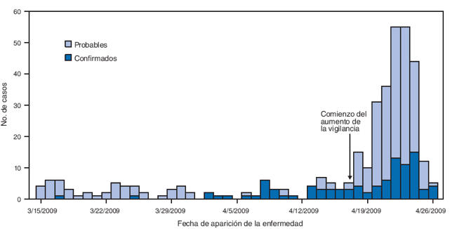 La ilustraci&oacute;n anterior muestra el n&uacute;mero de casos confirmados (N = 97) y probables (N = 260)* de infecci&oacute;n por el virus de la influenza A (H1N1) de origen porcino (S-OIV) seg&uacute;n la fecha de aparici&oacute;n de la enfermedad en M&eacute;xico, desde marzo 15 al 26 de abril, 2009
Desde el 15 de marzo hasta el 17 de abril, el n&uacute;mero diario de casos probables y confirmados combinados no pasaron de cinco casos. Sin embargo, el 18 de abril empez&oacute; un incremento sustancial. Este incremento alcanz&oacute; un punto m&aacute;ximo a aproximadamente 55 casos el 22 y 23 de abril, antes de disminuir a menos de 10 casos el 26 de abril.