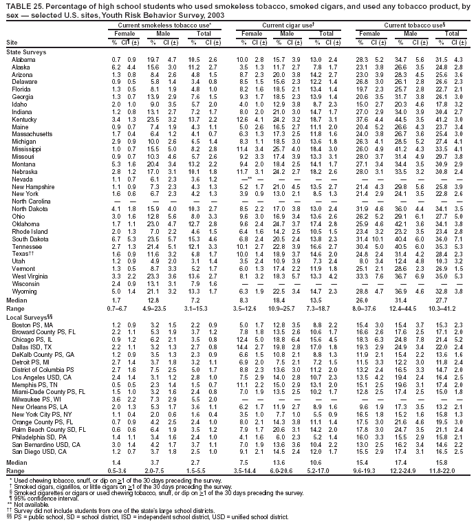 Table 25