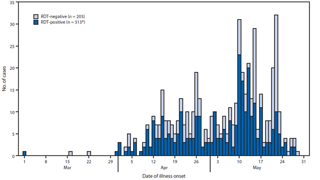 The figure shows the number of reported dengue cases, by rapid diagnostic test (RDT) status and date of illness onset in Angola, during March 1-May 31, 2013. A total of 313 cases had RDT-positive results, and 203 cases had RDT-negative results. Two RDT-positive cases had no date of illness onset or specimen collection available.