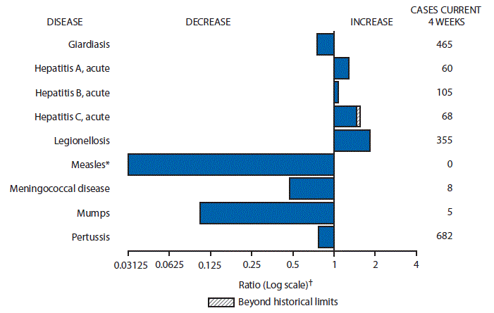 The figure is a bar chart showing selected notifiable disease reports for the United States with comparison of provisional 4-week totals through July 18, 2015, with historical data. Reports of acute hepatitis A, acute hepatitis B, acute hepatitis C, and legionellosis increased with acute hepatitis C increasing beyond historical limits. Reports of giardiasis, measles, meningococcal disease, mumps, and pertussis decreased.