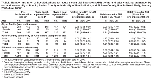 TABLE. Number and rate* of hospitalizations for acute myocardial infarction (AMI) before and after smoking ordinance, by sex and area � city of Pueblo, Pueblo County outside city of Pueblo limits, and El Paso County, Pueblo Heart Study, January 2002�June 2006�
Area
Pre-implementation period�
Phase I post-implementation
period�
Phase II post-implementation
period**
Relative rate (RR) for AMI (Phase I vs.
pre-implementation)
Relative rate for AMI (Phase II vs. Phase I)
Relative rate for AMI (Phase II vs.
pre-implementation)
No.
Rate
No.
Rate
No.
Rate
RR (95% CI��)
RR (95% CI)
RR (95% CI)
City of Pueblo (intervention area)
Male
233
150
175
113
157
101
0.75 (0.61�0.90)
0.90 (0.69�1.10)
0.67 (0.52�0.82)
Female
166
107
116
75
80
51
0.70 (0.53�0.87)
0.69 (0.51�0.87)
0.48 (0.36�0.60)
Total
399
257
291
187
237
152
0.73 (0.64�0.82)
0.81 (0.67�0.96)
0.59 (0.49�0.70)
Pueblo County outside city of Pueblo limits (comparison area)
Male
55
83
55
83
63
95
1.00 (0.58�1.42)
1.15 (0.64�1.65)
1.15 (0.59�1.70)
Female
34
51
21
32
29
44
0.62 (0.28�0.95)
1.38 (0.70�2.06)
0.85 (0.38�1.32)
Total
89
135
76
115
92
139
0.85 (0.56�1.14)
1.21 (0.80�1.62)
1.03 (0.68�1.39)
El Paso County (comparison area)
Male
872
106
849
103
815
99
0.97 (0.87�1.08)
0.96 (0.84�1.08)
0.93 (0.84�1.03)
Female
427
52
392
47
415
50
0.92 (0.78�1.05)
1.06 (0.90�1.21)
0.97 (0.84�1.10)
Total
1,299
157
1,241
150
1,230
149
0.96 (0.87�1.04)
0.99 (0.91�1.08)
0.95 (0.87�1.03)
* Per 100,000 person-years. Based on U.S. Census Bureau population data for 2006.
� Because of receipt of routinely amended coding data from the Colorado Hospital Association, certain data points for the pre-implementation and Phase I post-implementation periods differ from those published previously (Bartecchi C, Alsever RN, Nevin-Woods C, et al. Reduction in the incidence of acute myocardial infarction associated with a citywide smoking ordinance. Circulation 2006;114:1490�6).
� January 2002�June 2003.
� July 2003�December 2004.
** January 2005�June 2006.
�� Confidence interval.