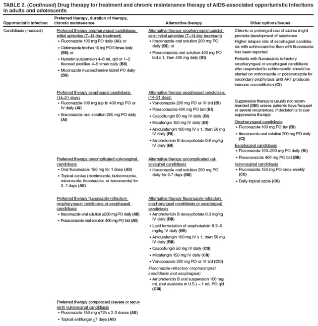 TABLE 2. (Continued) Drug therapy for treatment and chronic maintenance therapy of AIDS-associated opportunistic infections in adults and adolescents
Opportunistic infection
Preferred therapy, duration of therapy, chronic maintenance
Alternative therapy
Other options/issues
Candidiasis (mucosal)
Preferred therapy oropharyngeal candidiasis: initial episodes (714 day treatment)
Fluconazole 100 mg PO daily  (AI); or
Clotrimazole troches 10 mg PO 5 times daily  (BII); or
Nystatin suspension 46 mL qid or 12  flavored pastilles 45 times daily (BII)
Miconazole mucoadhesive tablet PO daily  (BII)
Preferred therapy esophageal candidiasis (1421 days)
Fluconazole 100 mg (up to 400 mg) PO or  IV daily (AI)
Itraconazole oral solution 200 mg PO daily  (AI)
Preferred therapy uncomplicated vulvovaginal candidiasis
Oral fluconazole 150 mg for 1 dose  (AII)
Topical azoles (clotrimazole, butoconazole,  miconazole, tioconazole, or terconazole) for 37 days (AII)
Preferred therapy fluconazole-refractory oropharyngeal candidiasis or esophageal candidiasis
Itraconazole oral solution ≥200 mg PO daily  (AII)
Posaconazole oral solution 400 mg PO bid  (AII)
Preferred therapy complicated (severe or recurrent)
vulvovaginal candidiasis
Fluconazole 150 mg q72h x 2-3 doses  (AII)
Topical antifungal  >7 days (AII)
Alternative therapy oropharyngeal candidiasis:
initial episodes (714 day treatment)
Itraconazole oral solution 200 mg PO  daily (BI); or
Posaconazole oral solution 400 mg PO  bid x 1, then 400 mg daily (BI)
Alternative therapy esophageal candidiasis (1421 days)
Voriconazole 200 mg PO or IV bid  (BI)
Posaconazole 400 mg PO bid  (BI)
Caspofungin 50 mg IV daily  (BI)
Micafungin 150 mg IV daily (BI)
Anidulafungin 100 mg IV x 1, then 50 mg  IV daily (BI)
Amphotericin B deoxycholate 0.6 mg/kg  IV daily (BI)
Alternative therapy uncomplicated vulvovaginal
candidiasis
Itraconazole oral solution 200 mg PO  daily for 3-7 days (BII)
Alternative therapy fluconazole-refractory oropharyngeal candidiasis or esophageal candidiasis
Amphotericin B deoxycholate 0.3 mg/kg  IV daily (BII)
Lipid formulation of amphotericin B 35  mg/kg IV daily (BII)
Anidulafungin 100 mg IV x 1, then 50 mg  IV daily (BII)
Caspofungin 50 mg IV daily  (CII)
Micafungin 150 mg IV daily (CII)
Voriconazole 200 mg PO or IV bid  (CIII)
Fluconazole-refractory oropharyngeal candidiasis (not esophageal)
Amphotericin B oral suspension 100 mg/ mL (not available in U.S.)  1 mL PO qid (CIII)
Chronic or prolonged use of azoles might promote development of resistance
Higher relapse rate of esophageal candidiasis
with echinocandins than with fluconazole has been reported
Patients with fluconazole refractory oropharyngeal or esophageal candidiasis who responded to echinocandin should be started on voriconazole or posaconazole for secondary prophylaxis until ART produces immune reconstitution (CI)
Suppressive therapy is usually not recommended
(DIII) unless patients have frequent or severe recurrences. If decision is to use suppressive therapy:
Oropharyngeal candidiasis
Fluconazole 100 mg PO tiw  (BI)
Itraconazole oral solution 200 mg PO daily (CI)
Esophageal candidiasis
Fluconazole 100200 mg PO daily  (BI)
Posaconazole 400 mg PO bid  (BII)
Vulvovaginal candidiasis
Fluconazole 150 mg PO once weekly  (CII)
Daily topical azole  (CII)