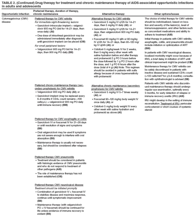 TABLE 2. (Continued) Drug therapy for treatment and chronic maintenance therapy of AIDS-associated opportunistic infections in adults and adolescents
Opportunistic infection
Preferred therapy, duration of therapy, chronic maintenance
Alternative therapy
Other options/issues
Cytomegalovirus (CMV) disease
Preferred therapy for CMV retinitis
For immediate sight-threatening lesions
Ganciclovir intraocular implant + valganci
 clovir 900 mg PO (bid for 1421 days, then once daily) (AI)
One dose of intravitreal ganciclovir may be  administered immediately after diagnosis until ganciclovir implant can be placed (CIII)
For small peripheral lesions
Valganciclovir 900 mg PO bid for 1421  days, then 900 mg PO daily (BII)
Preferred chronic maintenance therapy (secondary
prophylaxis) for CMV retinitis
Valganciclovir 900 mg PO daily  (AI); or
Ganciclovir implant (may be replaced every  68 months if CD4+ count remains <100 cells/μL) + valganciclovir 900 mg PO daily until immune recovery (BIII)
Preferred therapy for CMV esophagitis or colitis
Ganciclovir IV or foscarnet IV for 2128 days  or until resolution of signs and symptoms (BII)
Oral valganciclovir may be used if symptoms  are not severe enough to interfere with oral absorption (BII)
Maintenance therapy is usually not neces
 sary, but should be considered after relapses (BII)
Preferred therapy CMV pneumonitis
Treatment should be considered in patients  with histologic evidence of CMV pneumonitis and who do not respond to treatment of other pathogens (AIII)
The role of maintenance therapy has not  been established (CIII)
Preferred therapy CMV neurological disease
Treatment should be initiated promptly
Combination of ganciclovir IV + foscarnet IV  to stabilize disease and maximize response, continue until symptomatic improvement (BII)
Maintenance therapy (with valganciclovir  PO + IV foscarnet) should be continued for life unless evidence of immune recovery is evident (BII)
Alternative therapy for CMV retinitis
Ganciclovir 5 mg/kg IV q12h for 1421  days, then 5 mg/kg IV daily (AI); or
Ganciclovir 5 mg/kg IV q12h for 1421  days, then valganciclovir 900 mg PO daily (AI); or
Foscarnet 60 mg/kg IV q8h or 90 mg/kg  IV q12h for 1421 days, then 90120 mg/kg IV q24h (AI); or
Cidofovir 5 mg/kg/week IV for 2 weeks,  then 5 mg/kg every other week with saline hydration before and after therapy and probenecid 2 g PO 3 hours before the dose followed by 1 g PO 2 hours after the dose, and 1 g PO 8 hours after the dose (total of 4 g) (AI) Note: This regimen should be avoided in patients with sulfa allergy because of cross hypersensitivity with probenecid
Alternative chronic maintenance (secondary prophylaxis) for CMV retinitis
Ganciclovir 5 mg/kg IV 57 times weekly  (AI); or
Foscarnet 90120 mg/kg body weight IV  once daily (AI); or
Cidofovir 5 mg/kg body weight IV every  other week with saline hydration and probenecid as above (AI)
The choice of initial therapy for CMV retinitis should be individualized, based on location
and severity of the lesion(s), level of immunosuppression, and other factors such as concomitant medications and ability to adhere to treatment (AIII)
Initial therapy in patients with CMV retinitis, esophagitis, colitis, and pneumonitis should include initiation or optimization of ART (BIII)
In patients with CMV neurological disease, localized morbidity might occur because of IRIS, a brief delay in initiation of ART until clinical improvement might be prudent (CIII)
Maintenance therapy for CMV retinitis can be safely discontinued in patients with inactive disease and sustained CD4+ count (>100 cells/mm3 for ≥36 months); consultation
with ophthalmologist is advised (BII)
Patients with CMV retinitis who discontinued
maintenance therapy should undergo regular eye examination, optimally every 3 months, for early detection of relapse or immune recovery uveitis (IRU) (AIII)
IRU might develop in the setting of immune reconstitution. Treatment of IRU: periocular corticosteroid or short courses of systemic steroid